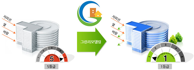 그린리모델링 사업은 건축물의 에너지 성능을 20% 이상 향상 시키는 것을 목표로 기존 건축물의 창호나 유리, 보온재 등을 교체해 단열 성능 등을 개선하고 이에 대한 비용은 공사 후 에너지 절감액과 수익성 개선액을 기반해 연차적으로 회수하는 사업입니다.