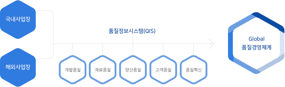 국내 사업장과 해외사업장은 품정정보시스템(개발품질, 재료품질,양산품질, 고객품질, 품질혁신)을 통해 글로벌 품질 경영체계를 구축합니다.