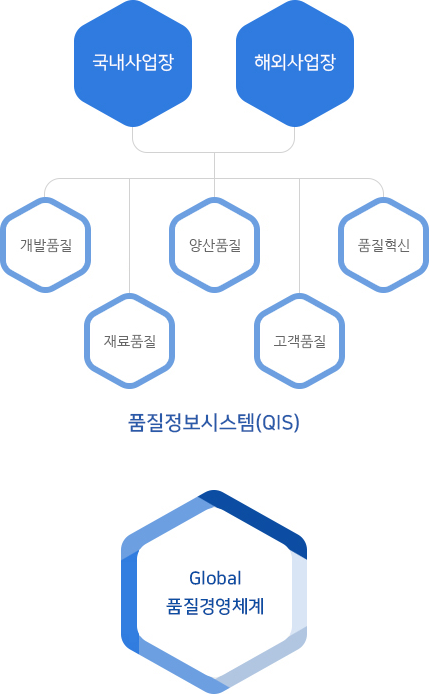 국내 사업장과 해외사업장은 품정정보시스템(개발품질, 재료품질,양산품질, 고객품질, 품질혁신)을 통해 글로벌 품질 경영체계를 구축합니다.